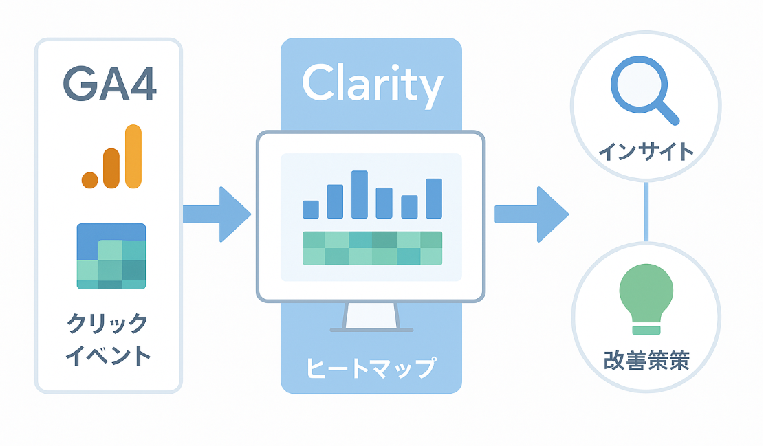  GA4とClarityでわかるユーザーの気持ち