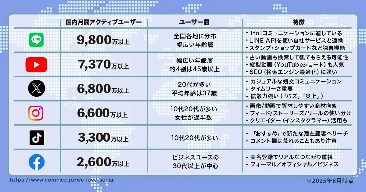 SNSユーザーの特徴