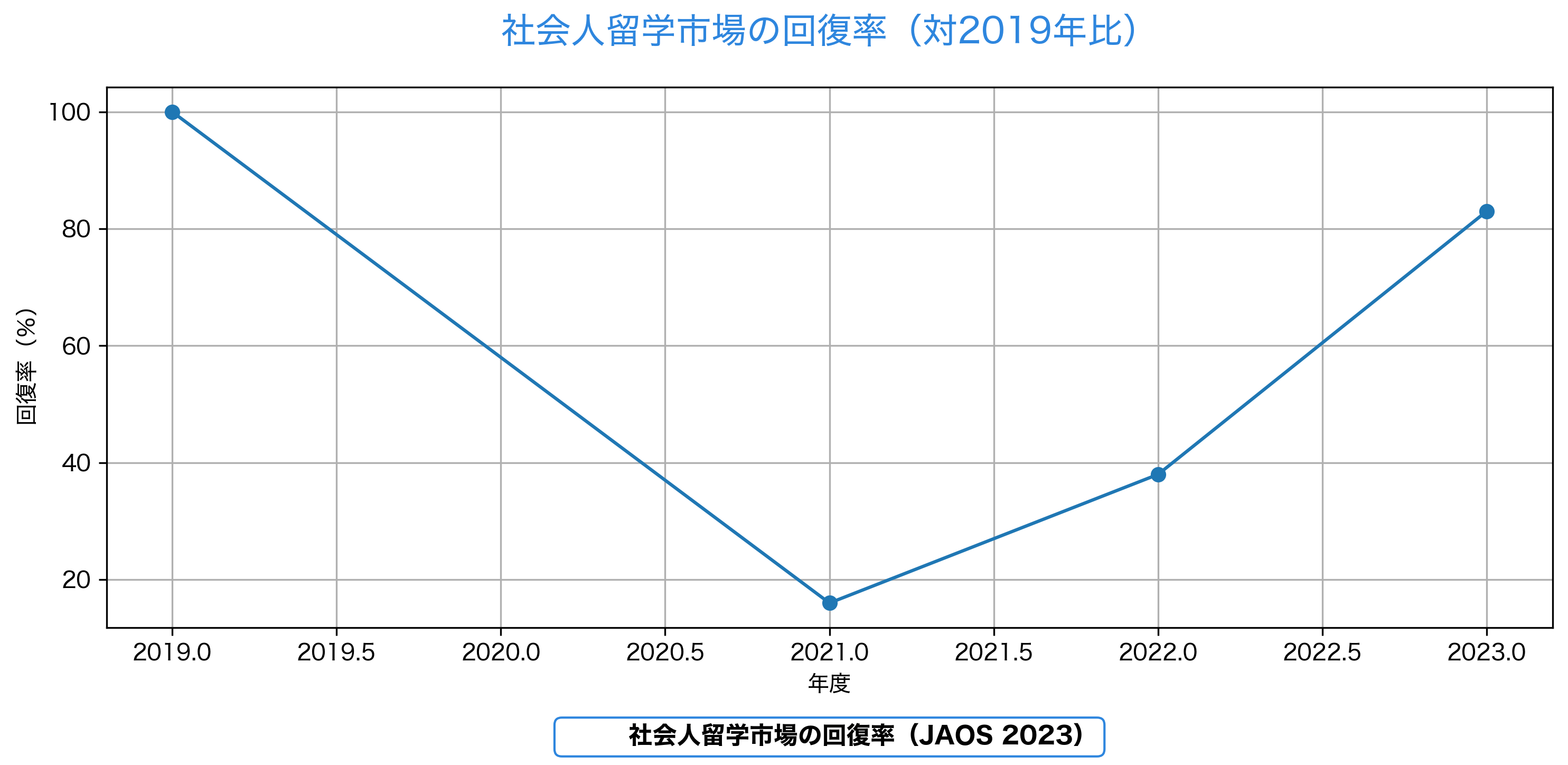 社会人留学市場の回復率