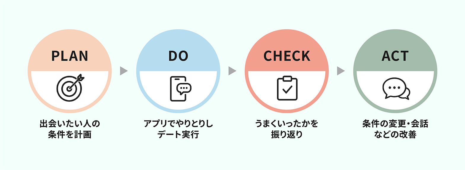 恋活で取り組んだPDCAの解説図