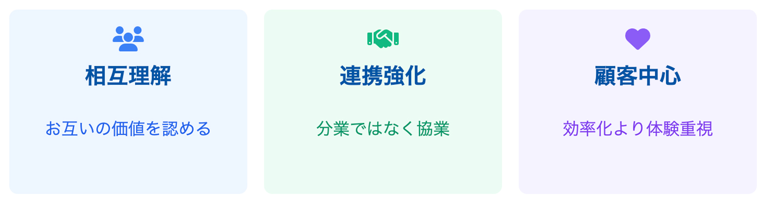 相互理解の解説図
