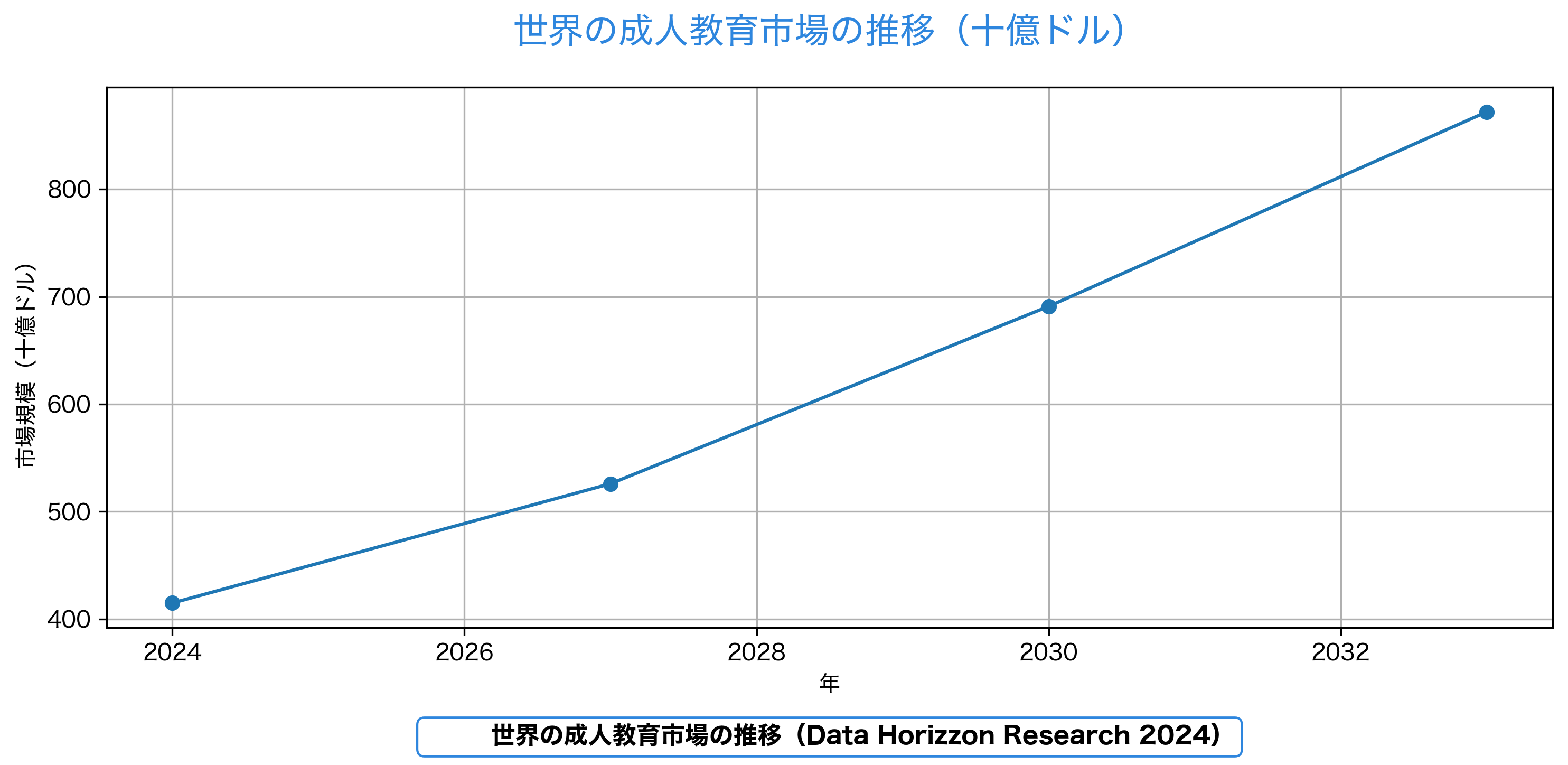 世界の成人教育市場の推移
