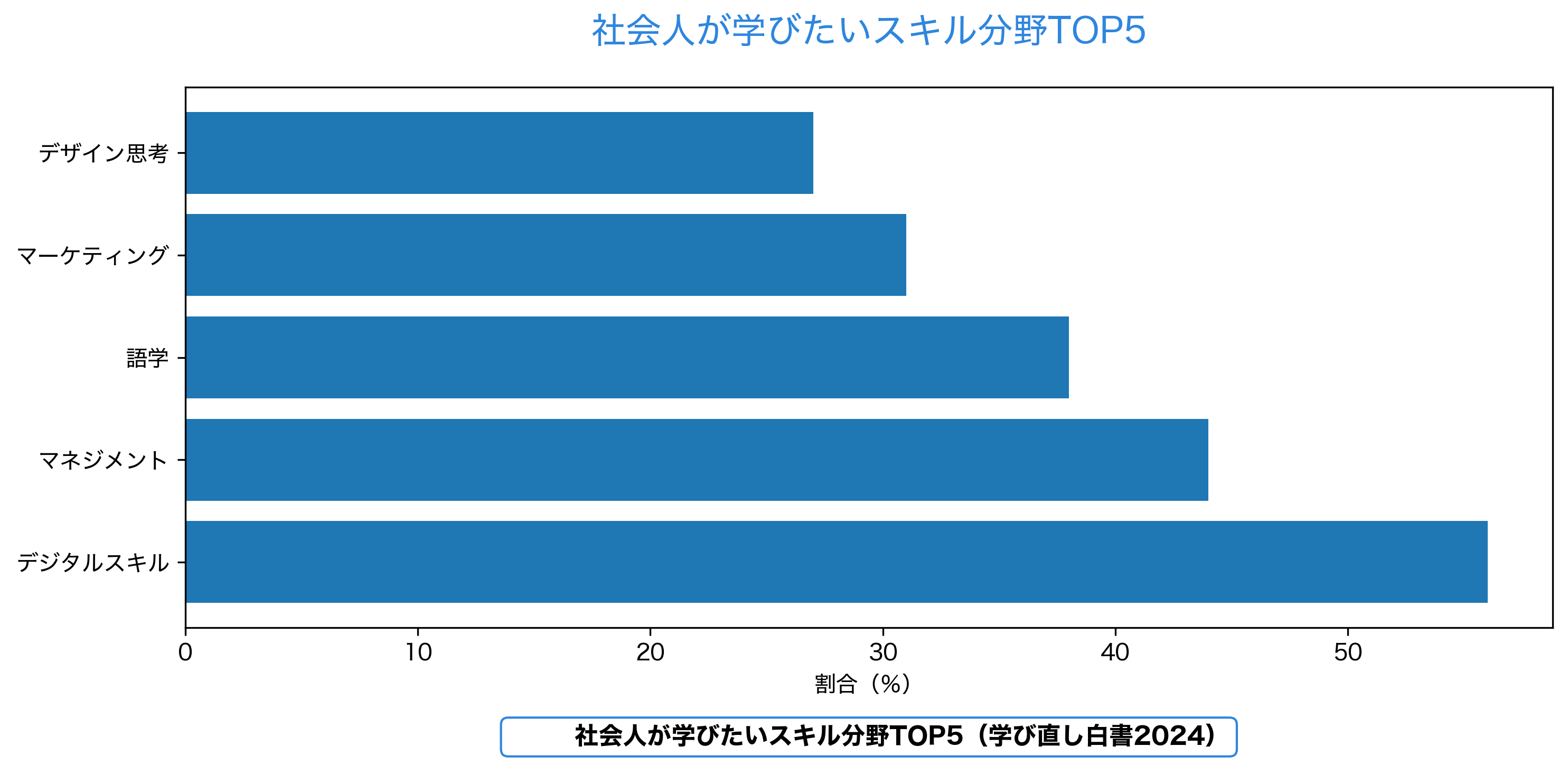 社会人が学びたいスキル分野TOP