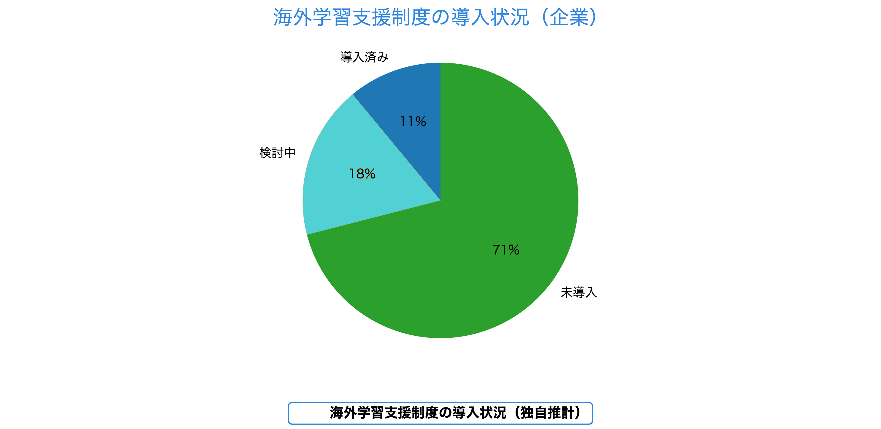海外留学支援導入状況のグラフ