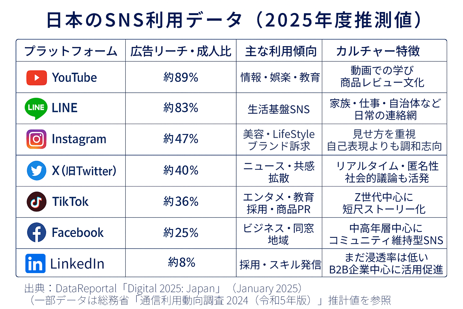 日本のSNS利用状況2025