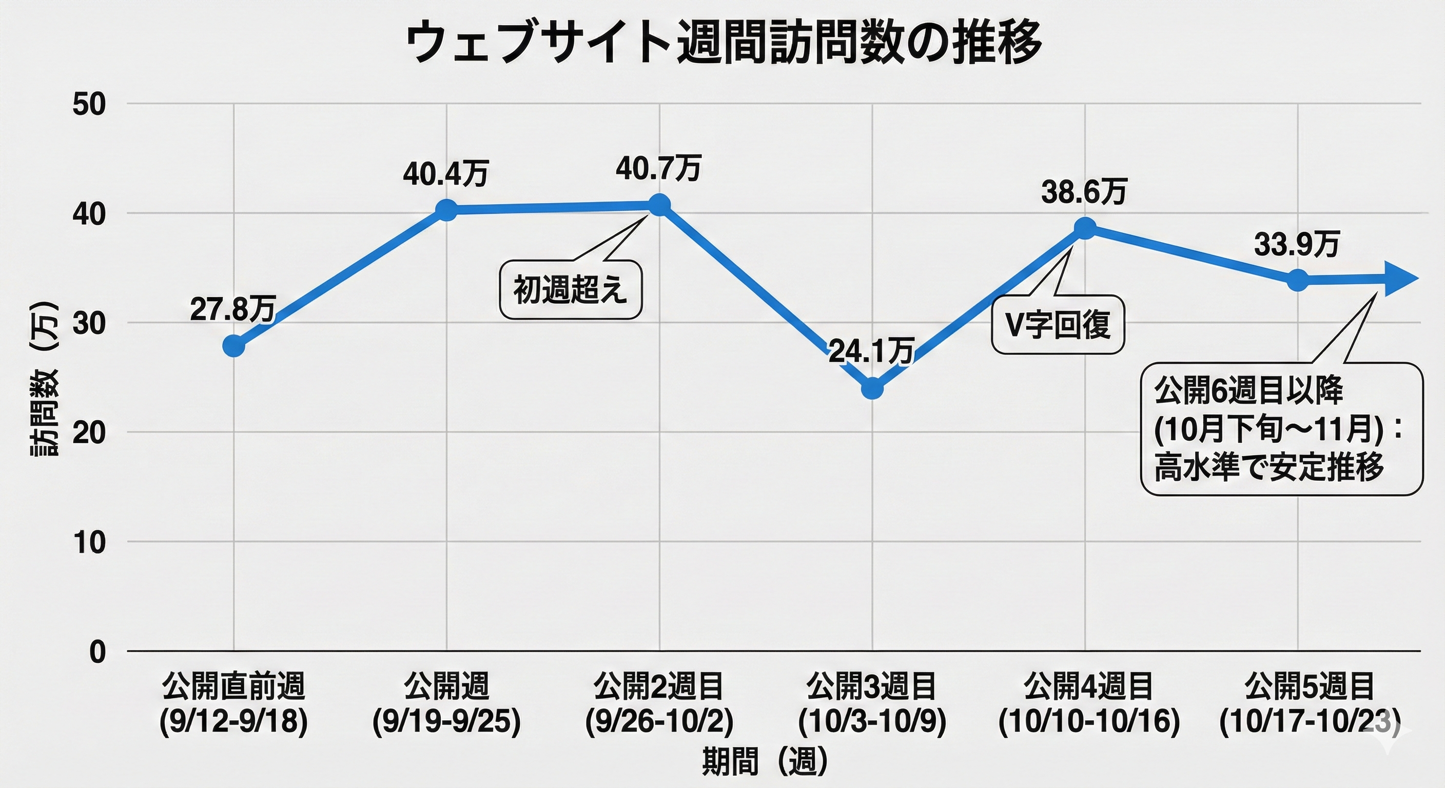 トラフィック推移グラフ