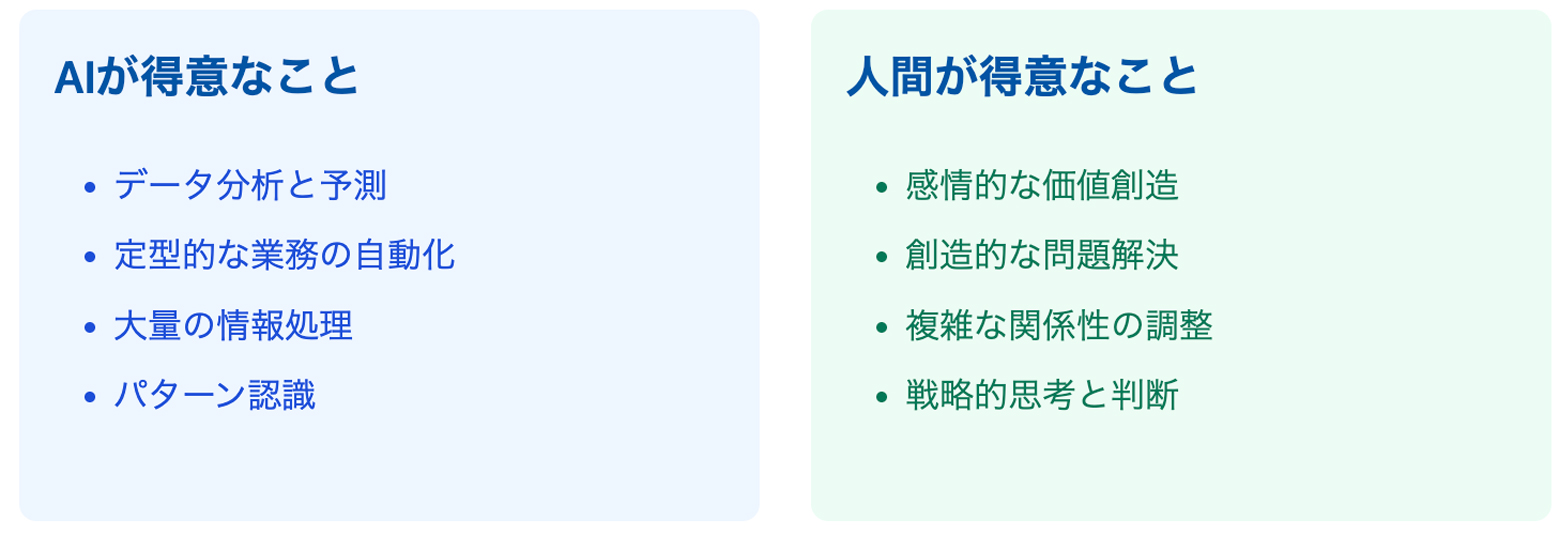 AIと人間の得意なこと比較図
