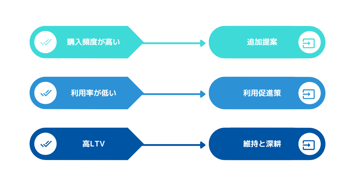 目的設定のフローチャート