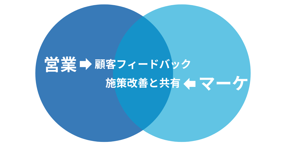 営業とマーケの情報共有プロセス図