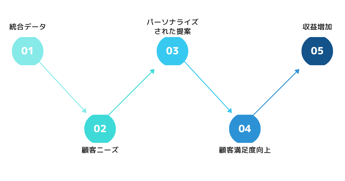 顧客ニーズに応じたアップセル提案のフローチャート