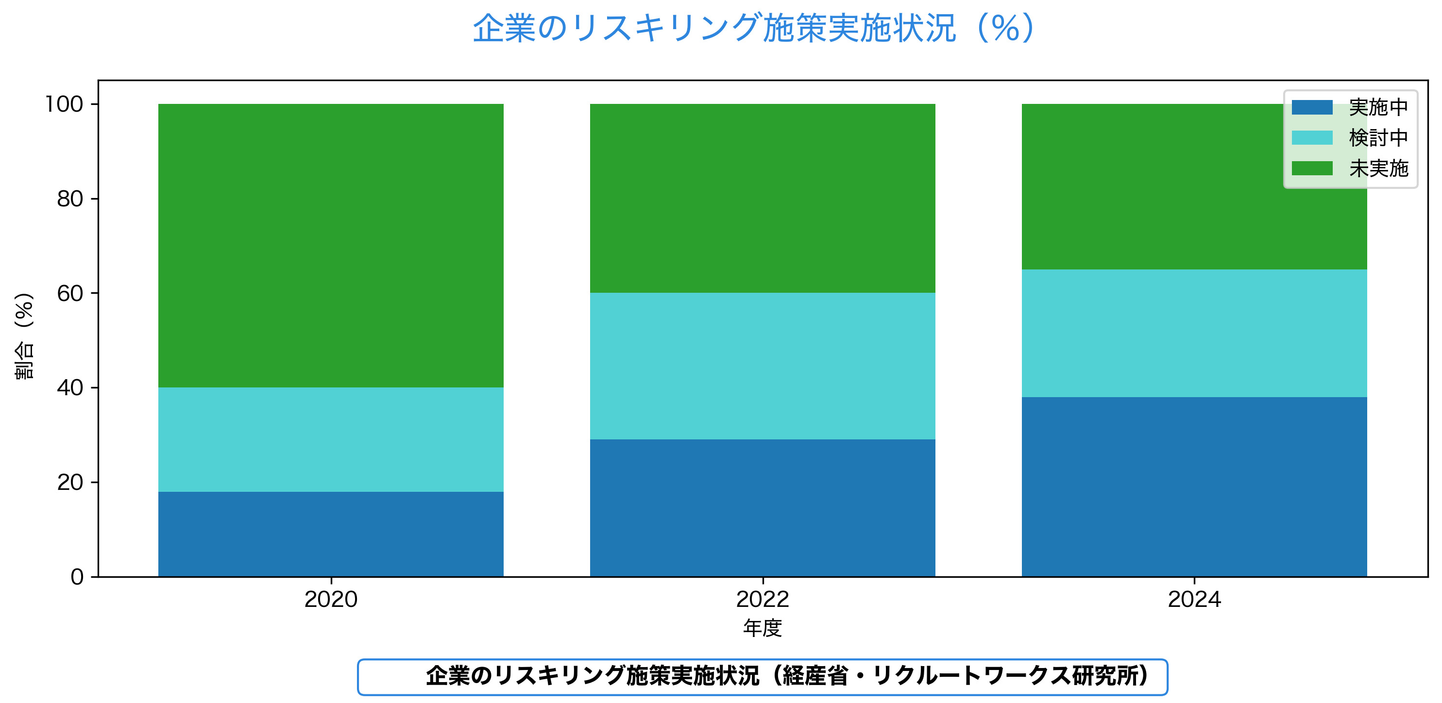企業のリスキリング実施状況